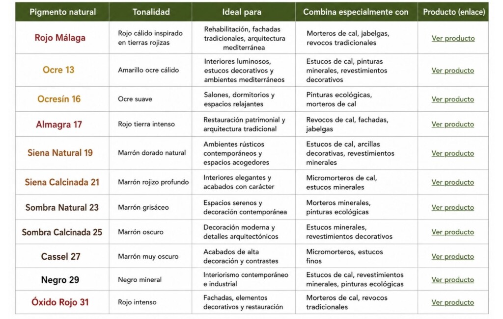 Tabla de pigmentos naturales con tonalidades, aplicaciones recomendadas y compatibilidad con morteros de cal, estucos y pinturas ecológicas.